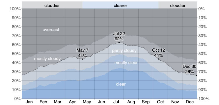 cloud cover in paris by month