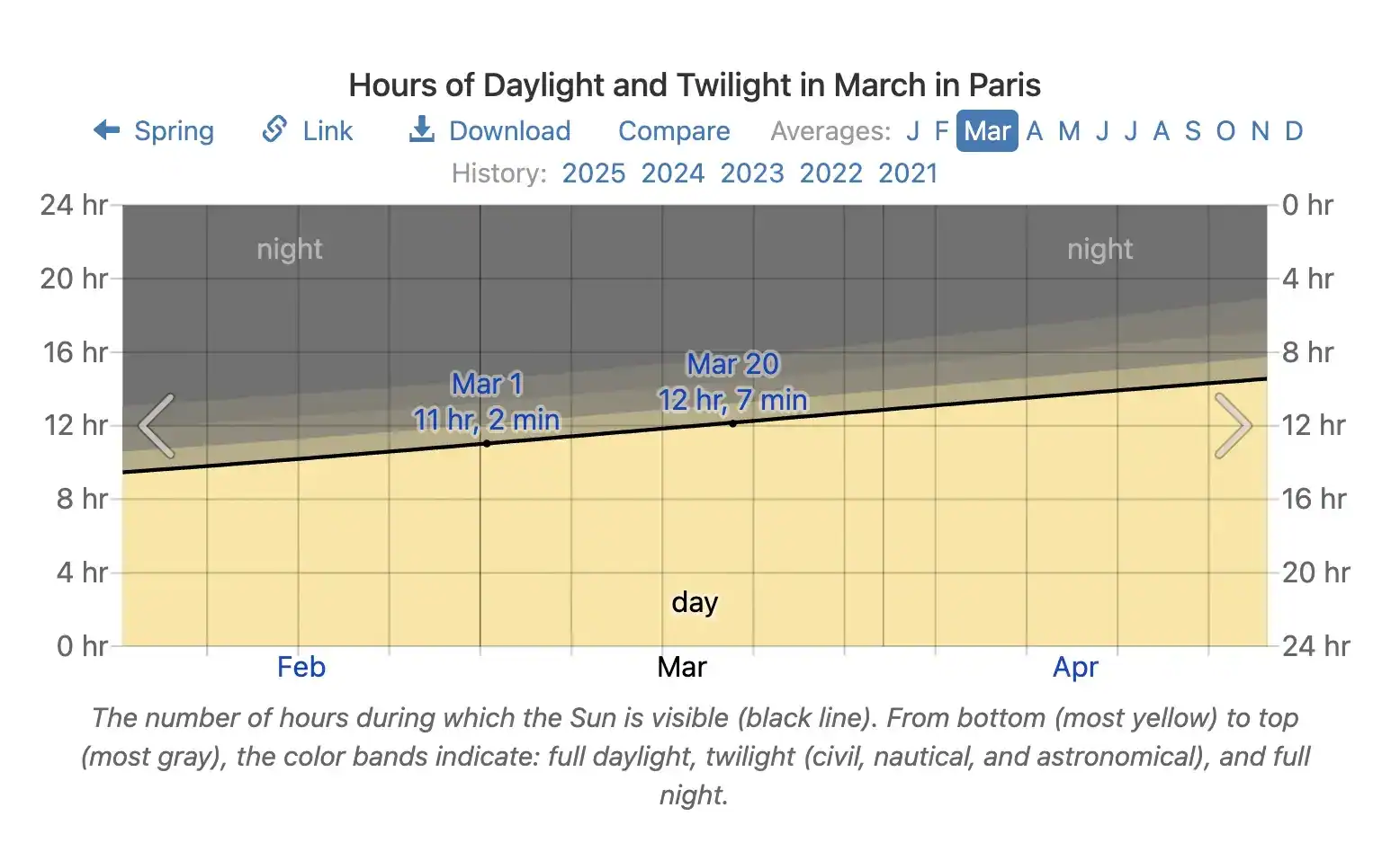 a chart showing the amount of daylight per day in march in paris