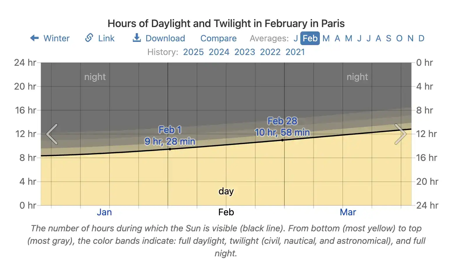 chart showing average daylight in paris in february