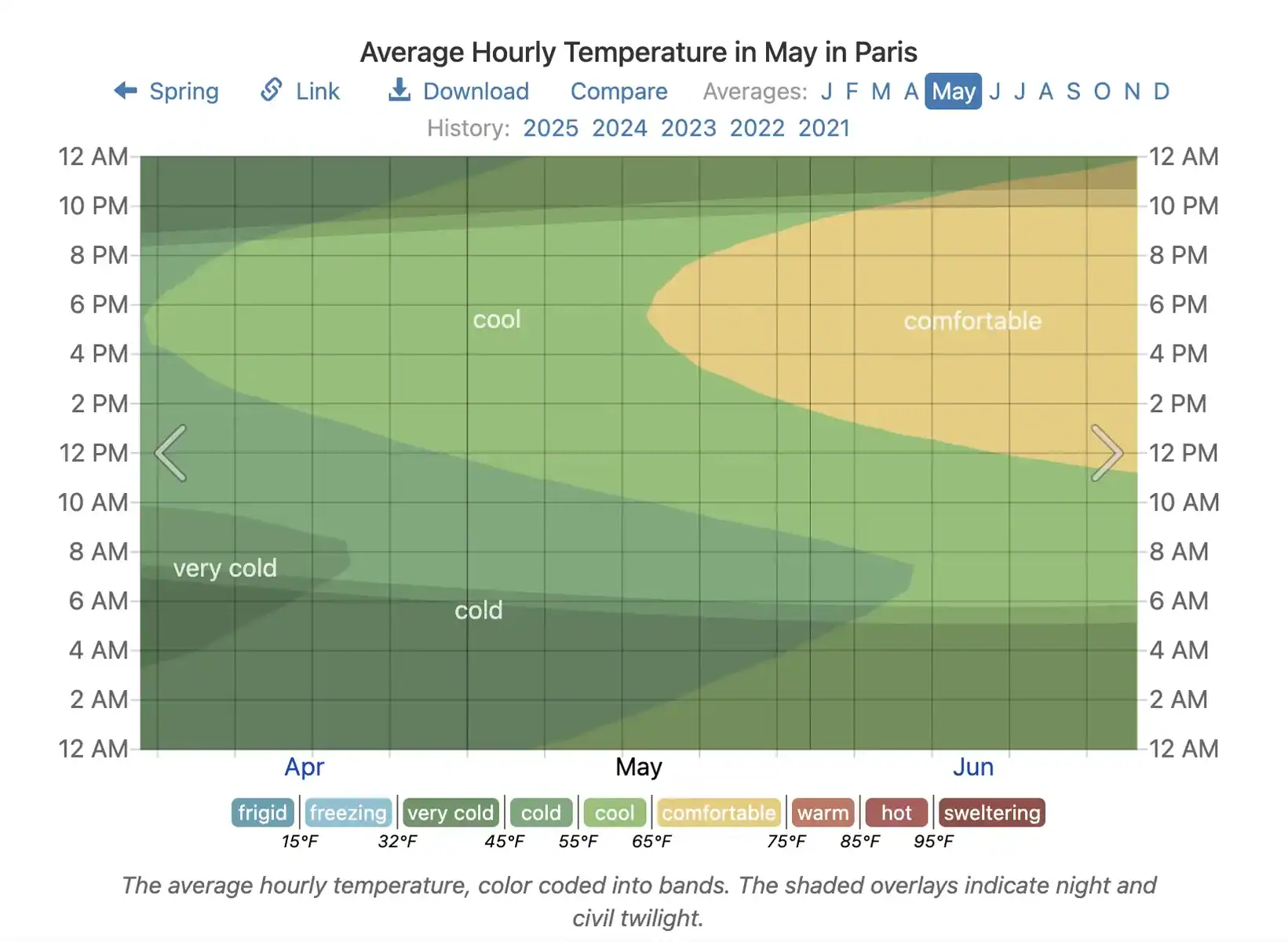 chart showing average temperature by hour in paris in may