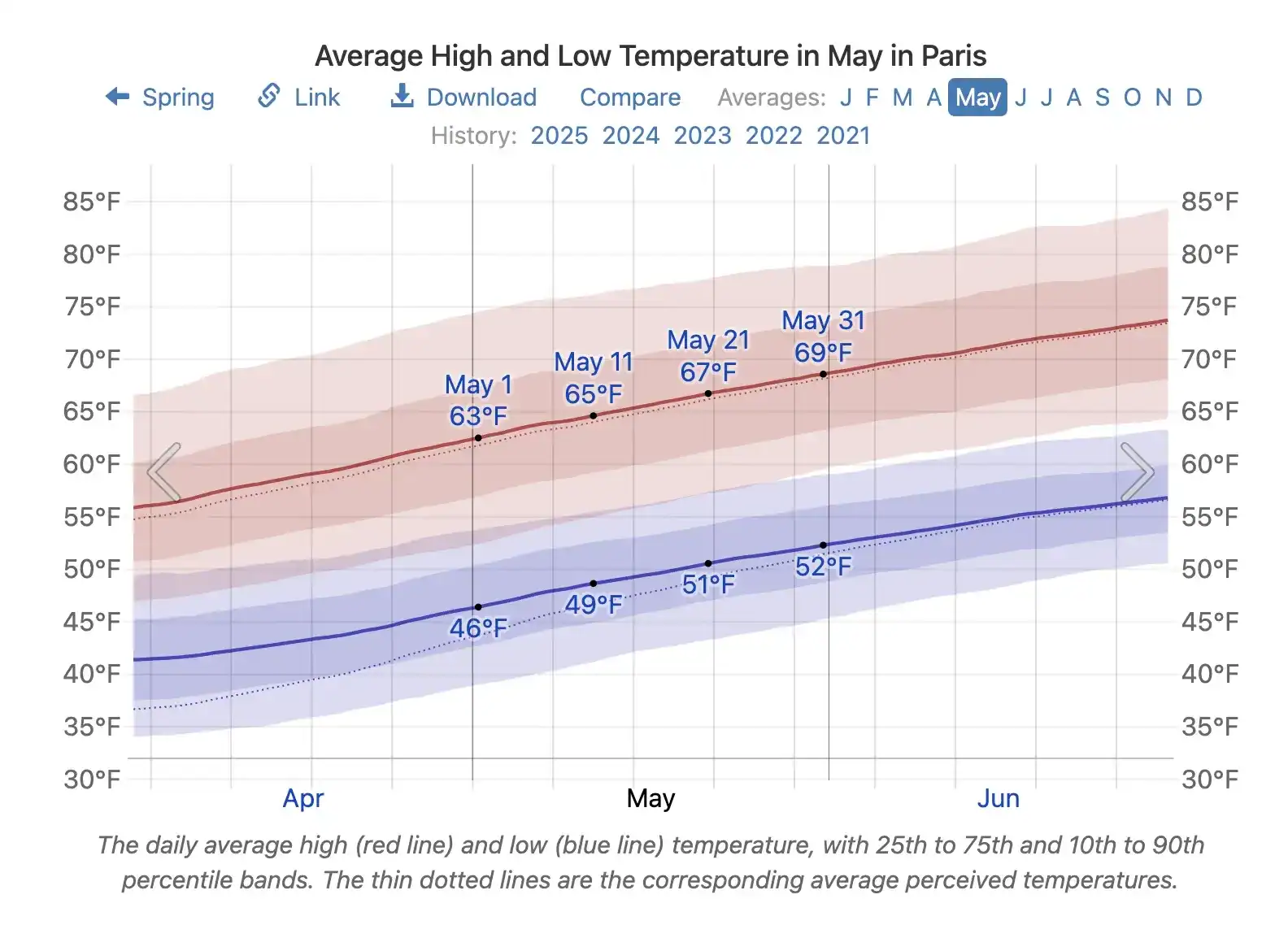 chart showing average temperatures in may in paris