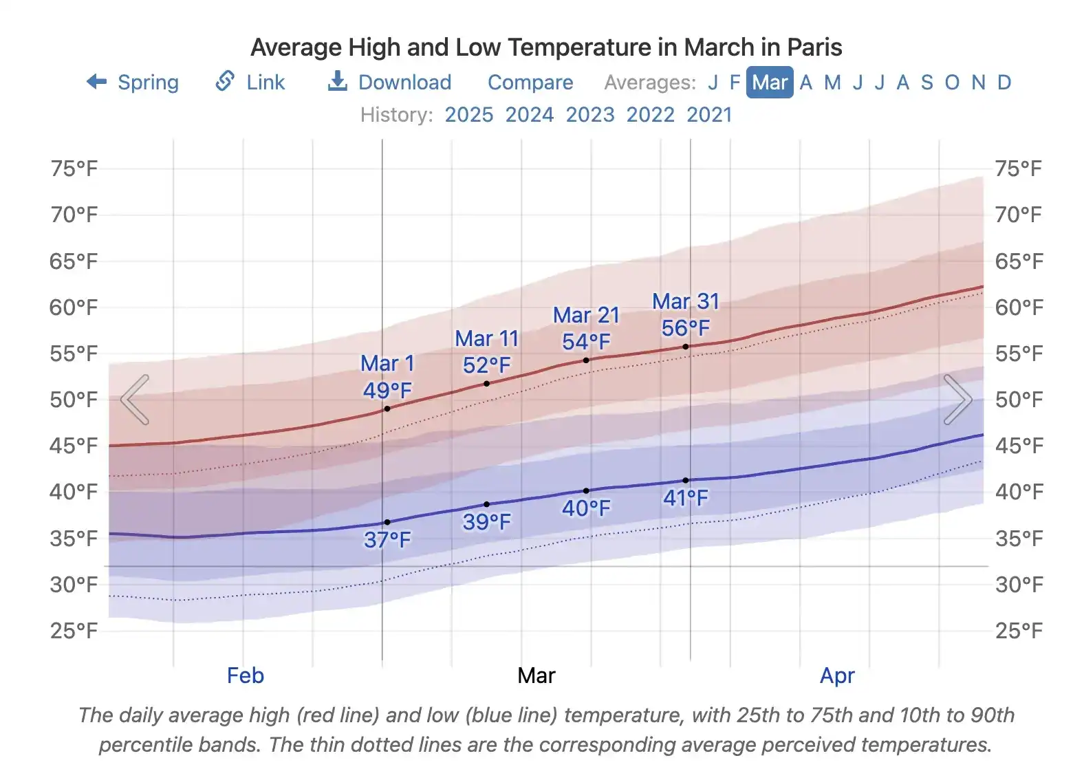 chart showing average temperatures in march