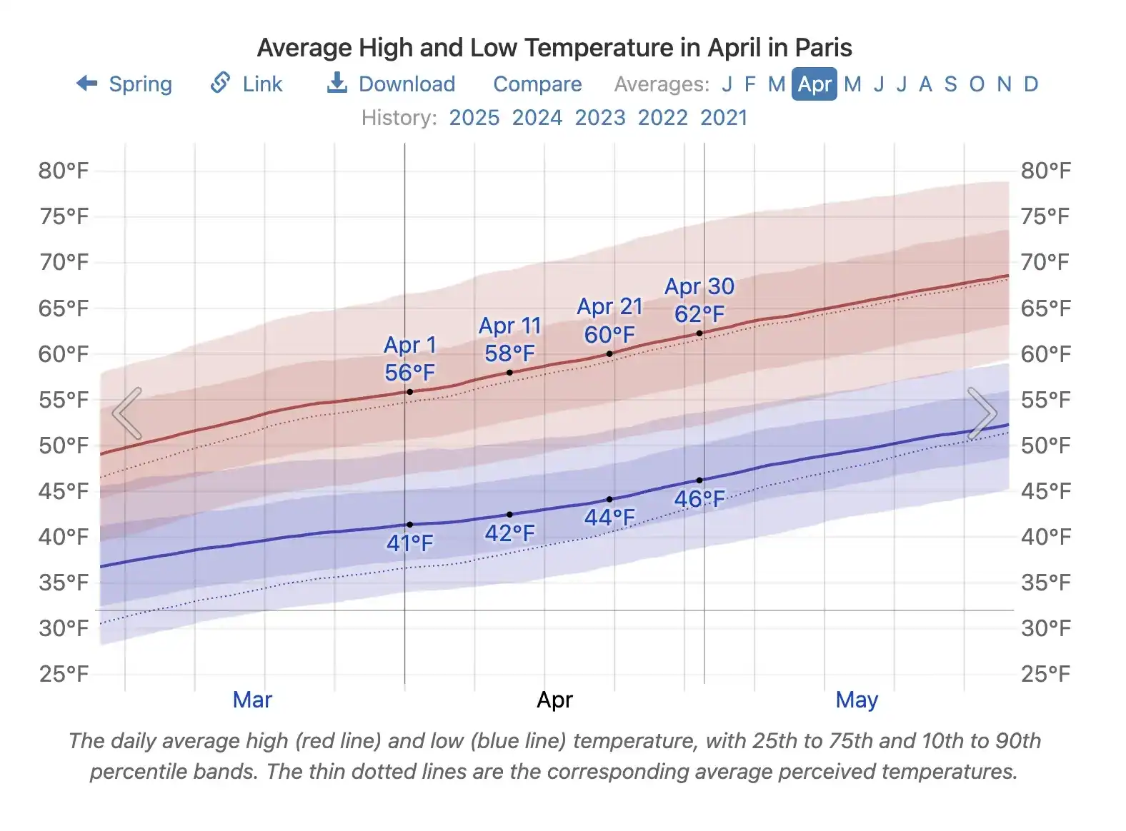 chart showing average temperatures in paris in april