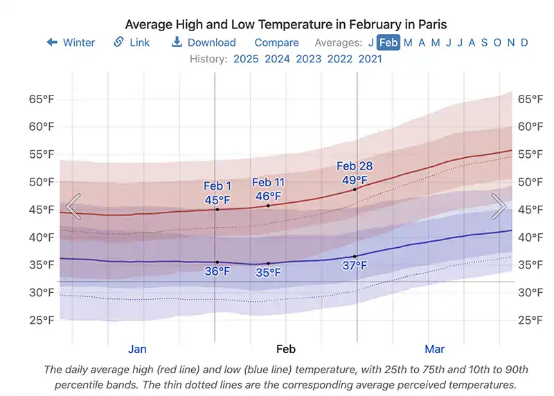 chart showing average temperatures in paris in february
