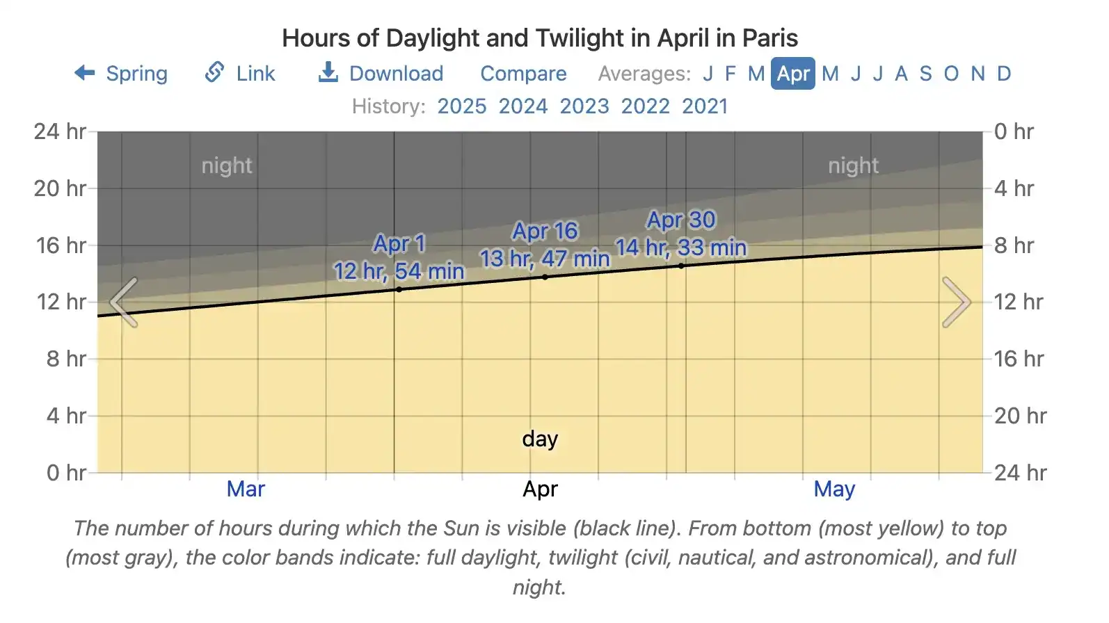 chart showing amount of sunlight in paris
